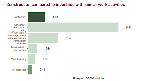 Construction Industry Fatal Injuries