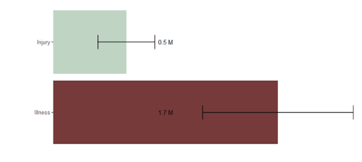 working days lost to injury