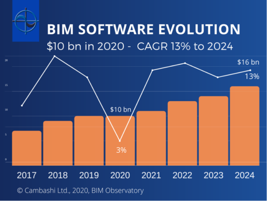 BIM Software Evolution