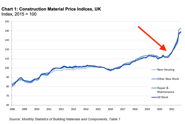 Construction Material Price Indices UK Chart