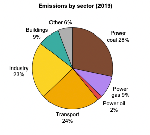 emissions by sector