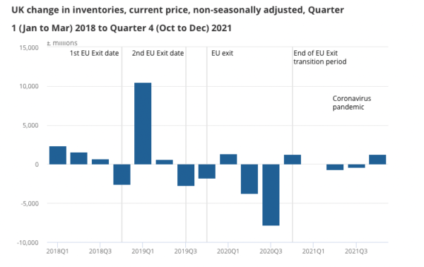 UK change in inventories