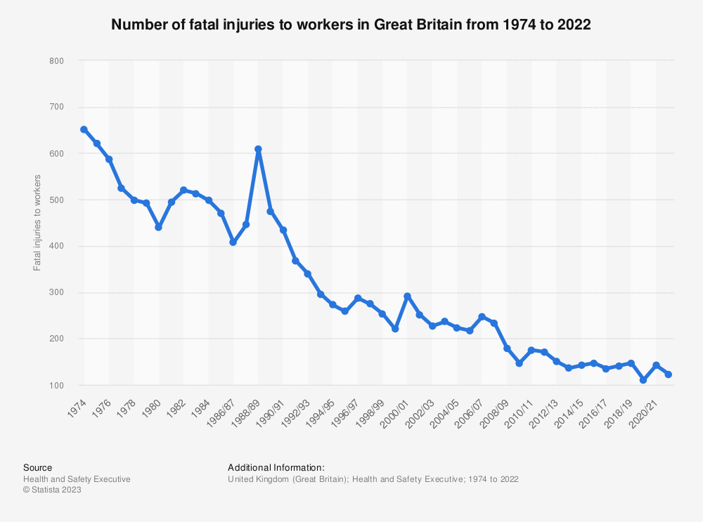 fatal injuries at work graph