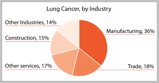 chart depicting lung cancer