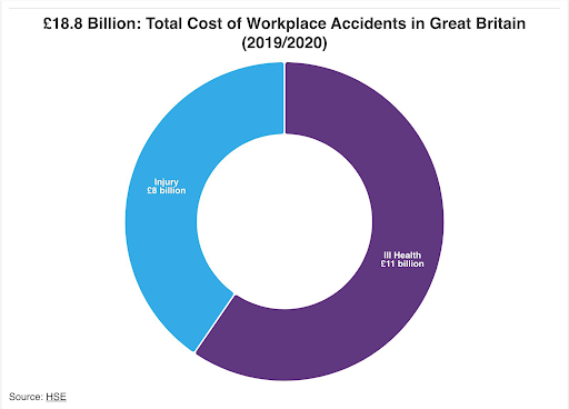 cost of workplace accidents pie chart