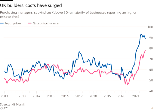 UK Building Costs