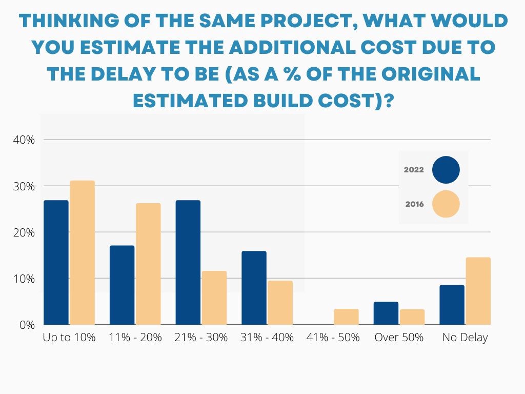 delays survey chart