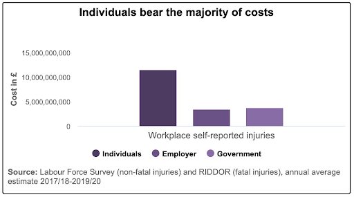 cost of workplace injuries pie chart