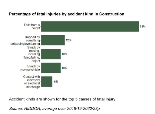 fatal injuries by accident kind in construction