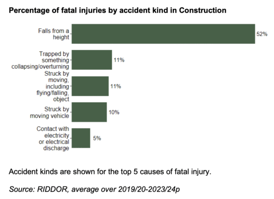 hse graph on percentage of fatal injuries by accident kind in construction