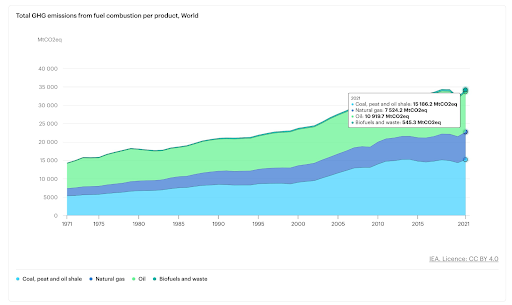 chart showing greenhouse gas emissions