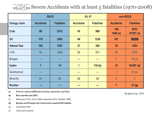 severe accidents with fatalities chart