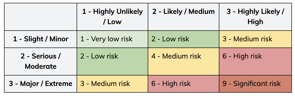 a 3x3 risk assessment matrix