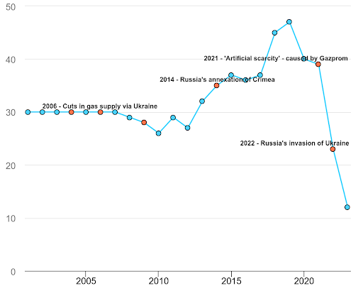 a chart of geopolitical risks of Russia's invasion of Ukraine