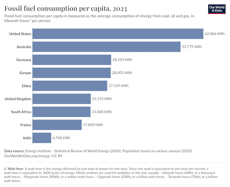 fossil fuels per capita energy