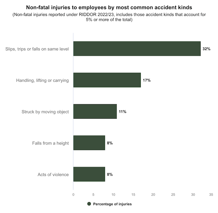 non-fatal injuries to employees by most common accident kinds