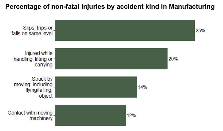 percentage of non fatal injuries by accident kind in manufacturing