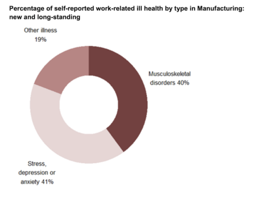 percentage of self-reported work related ill health by type in manufacturing
