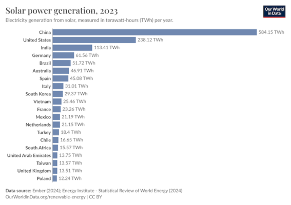 solar energy consumption ember
