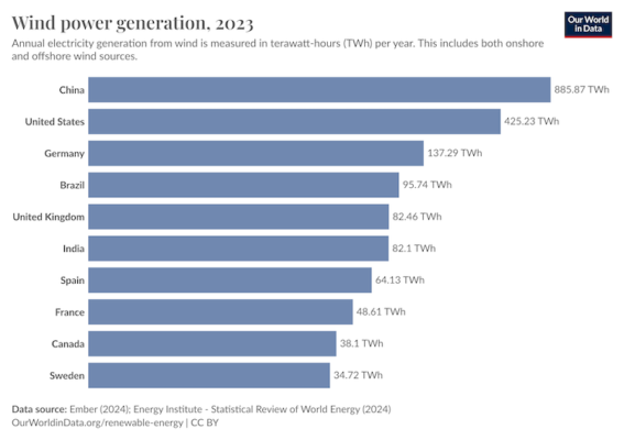 wind generation ember