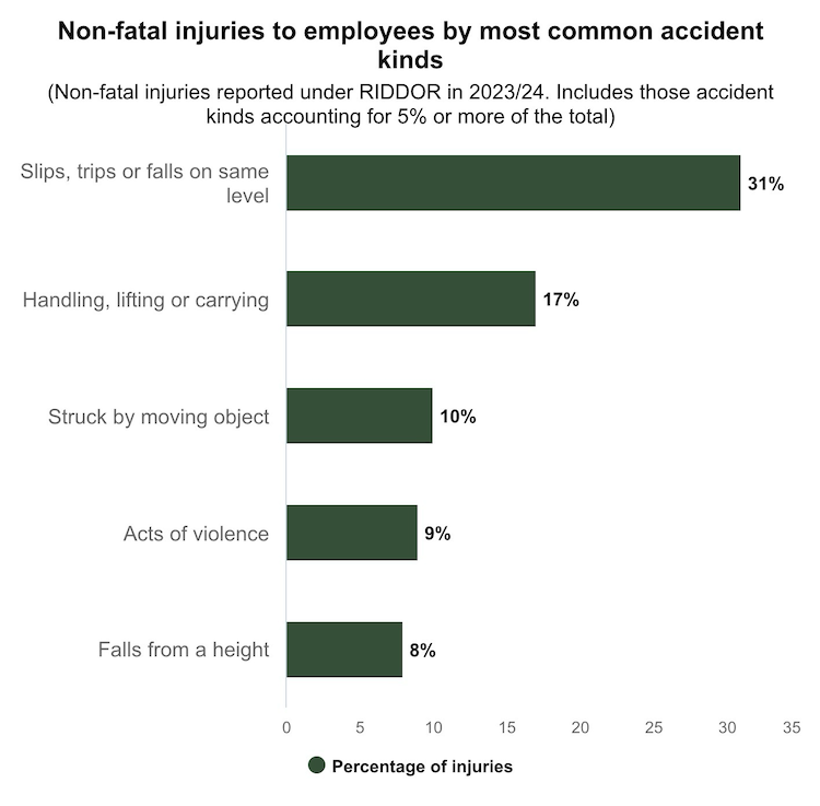 non-fatal injuries employees graph
