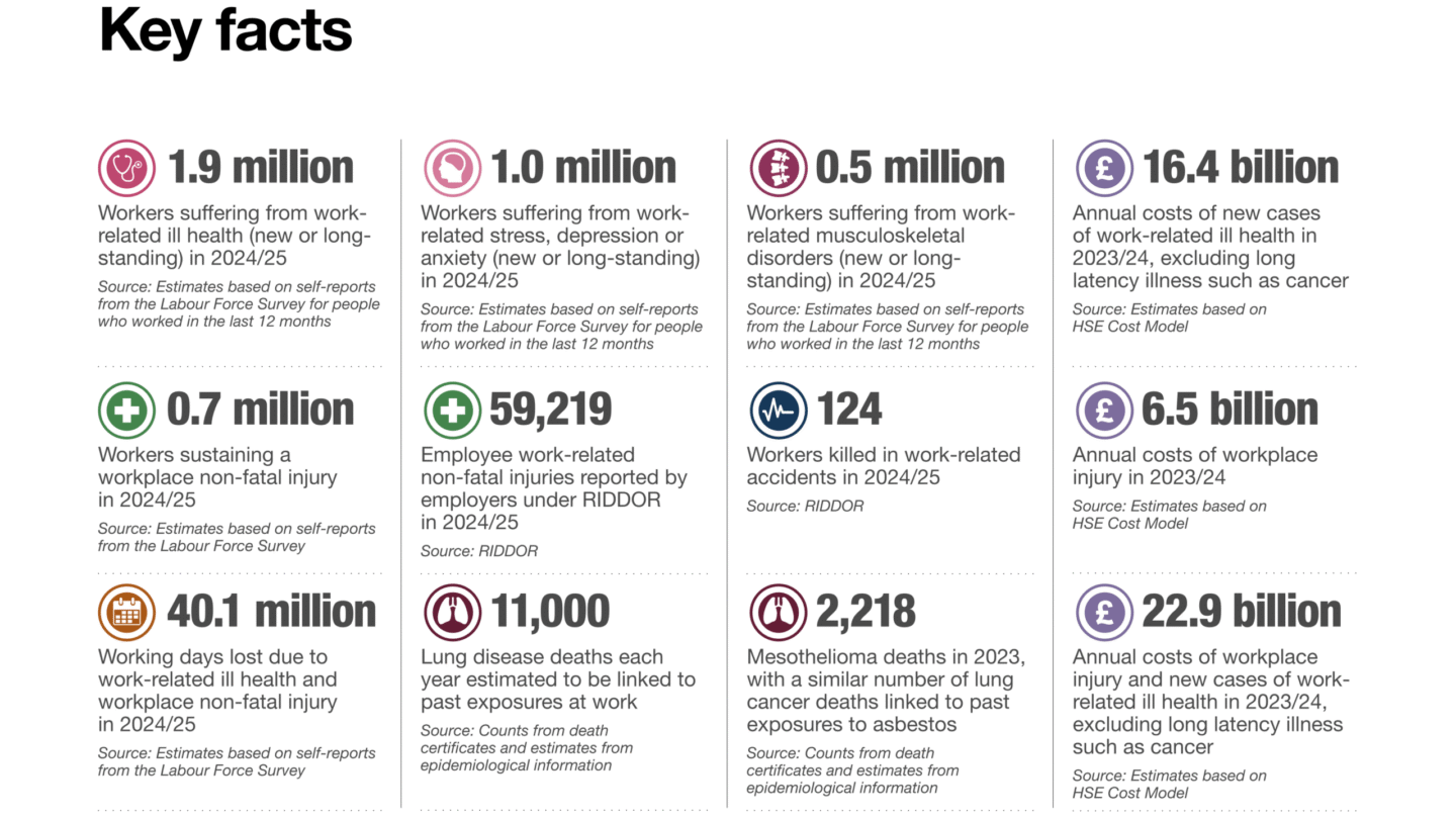 Key Health and Safety Facts 2025